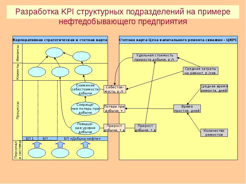 Тема 3 технология. Счетная карта предприятия пример. Корпоративная счетная карта. Разработка KPI. KPI бизнес процессов.