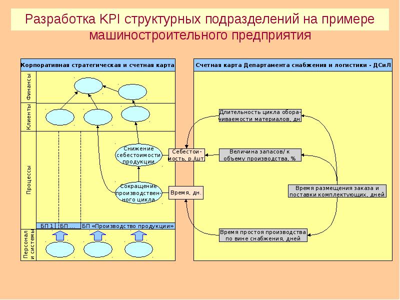 Разработка kpi. Разработка КПЭ. КПЭ структурных подразделений. Стратегическая карта KPI.