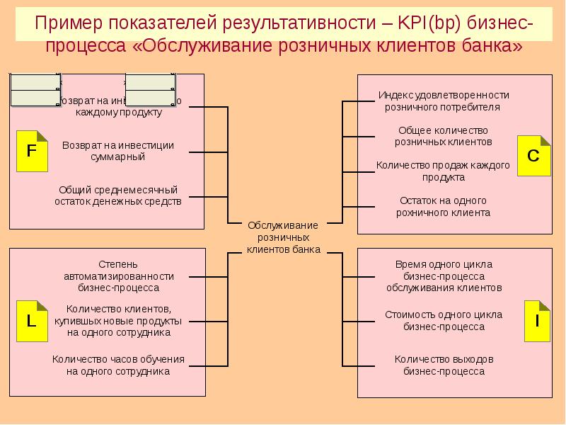 Схема реинжиниринга бизнес процессов