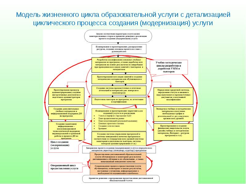 Цикл услуги. Процессы жизненного цикла услуги. Циклы образовательного процесса. Циклы проектирования образовательного процесса. Жизненный цикл образовательной услуги.