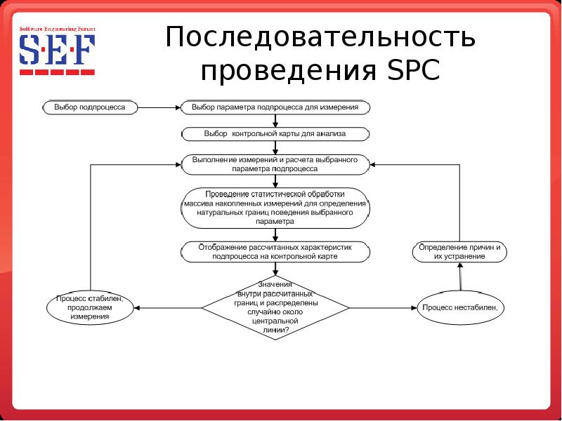 Контроль последовательности. SPC статистическое управление процессами. Последовательность проведения. Методика SPC управления процессами. Последовательность проведения тестирования.