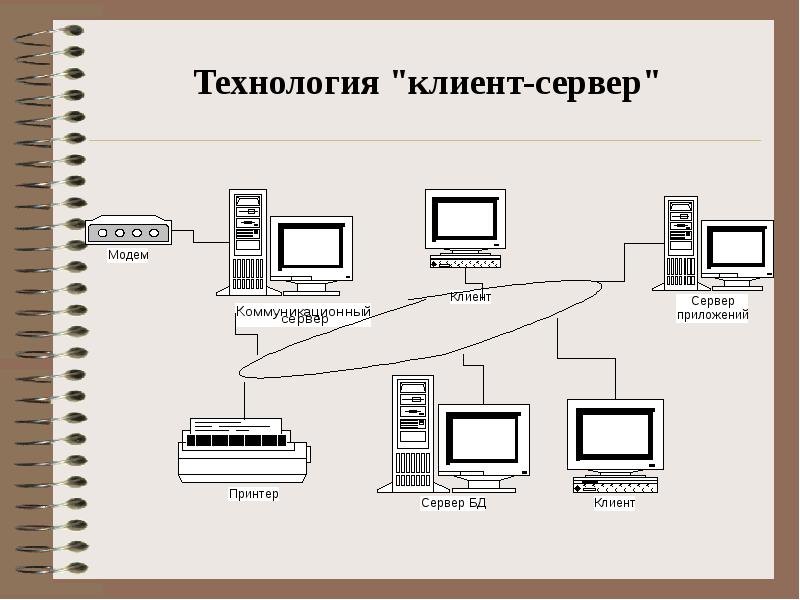 Модель клиент сервер презентация