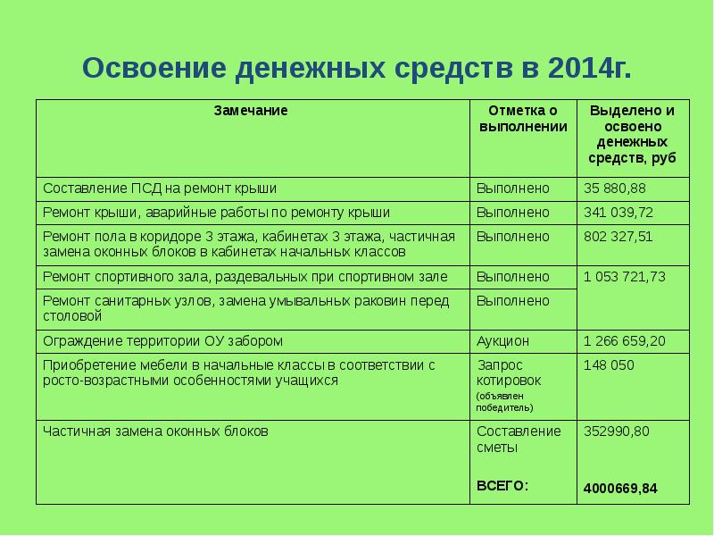 График освоения денежных средств в строительстве образец