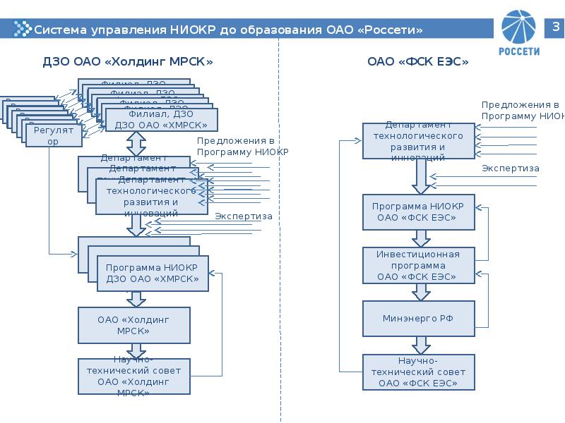 Россети стандарты