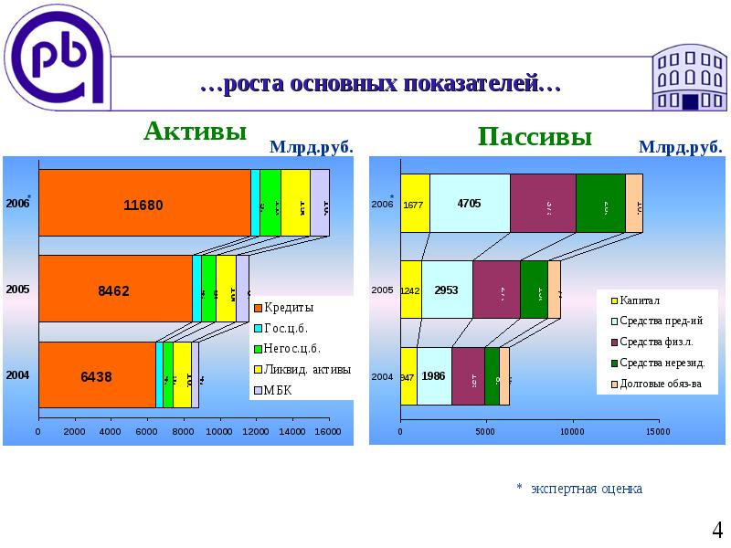 Госц. Рост ключевых показателей. Рост базового актива. Рост пассивов. Рост это главное.