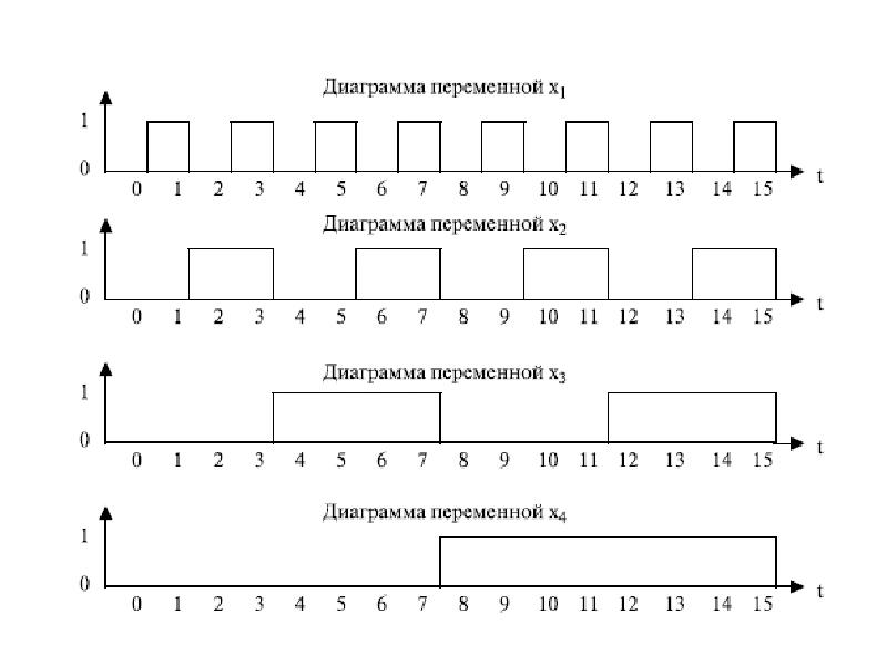 График переменной. Функции Уолша. Таблица функций Уолша. Правило Уолша. Кодовое Разделение Уолша.