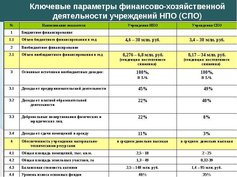 Финансовые параметры. Параметры финансирования. Параметры деятельности организации. Финансово-экономическая деятельность учреждений культуры. Финансовые параметры проекта.