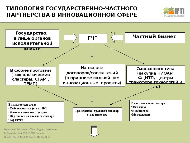 Инновационные и социальные аспекты управления проектами государственно частного партнерства