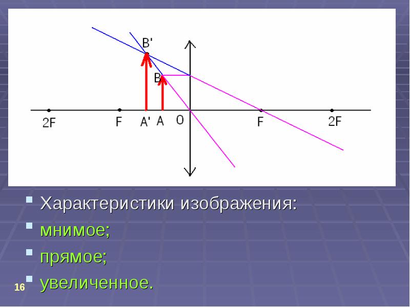 Прямое изображение свечи через линзу