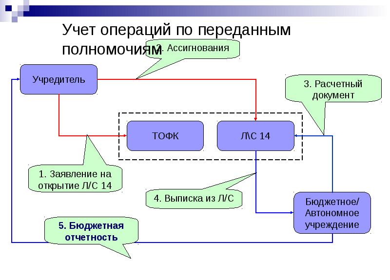 Структура учета