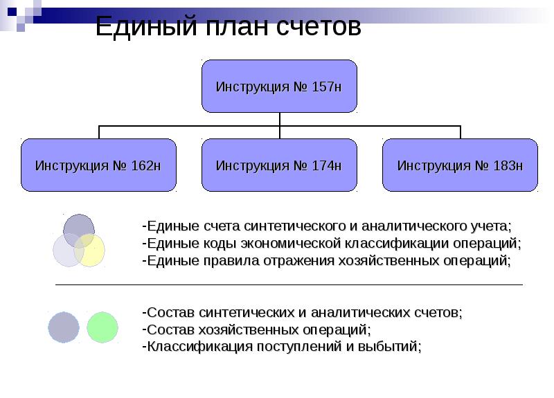 Инструкции по применению единого плана счетов