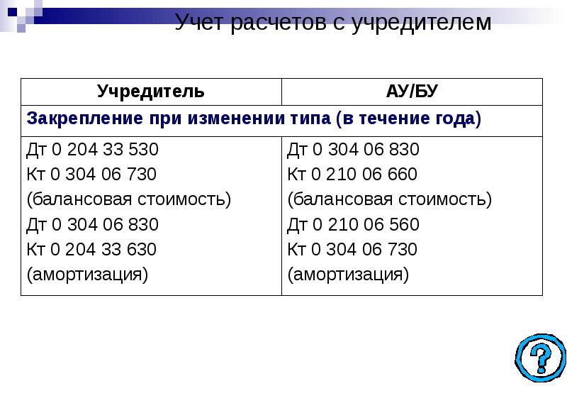 Учредители счет. Расчеты с учредителями. Учет расчетов с учредителями. Бухучет расчетов с учредителями. Учет расчетов с учредителями кратко.