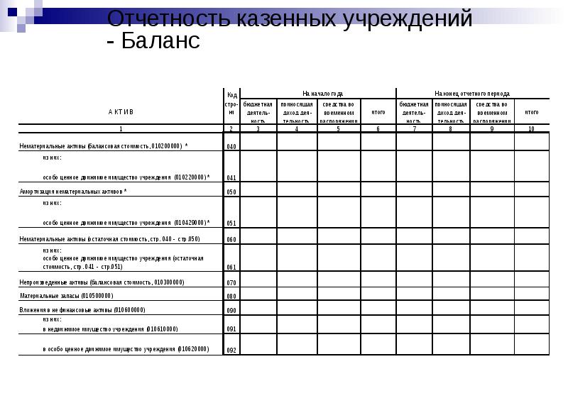 Бюджетная отчетность казенного учреждения. Бух баланс бюджетной организации. Бух баланс казенного учреждения. Структура баланса бюджетного учреждения. Отчетность казенного учреждения.