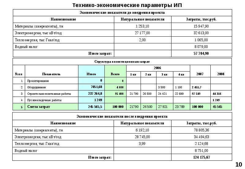 Экономические параметры