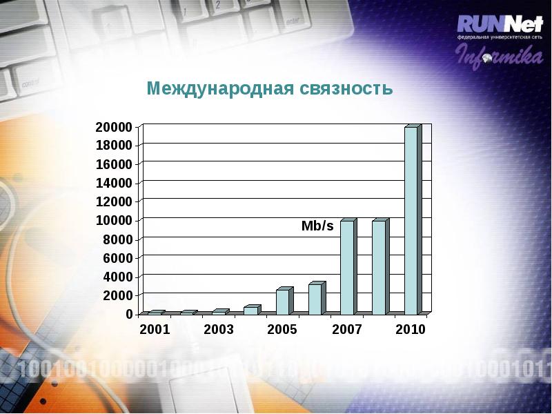 Российские 2000 2010. Великий Новгород перспективы развития.