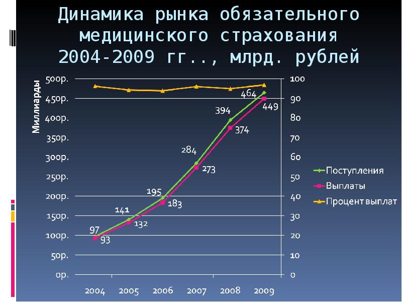 Реферат: Проблемы развития медицинского страхования в России