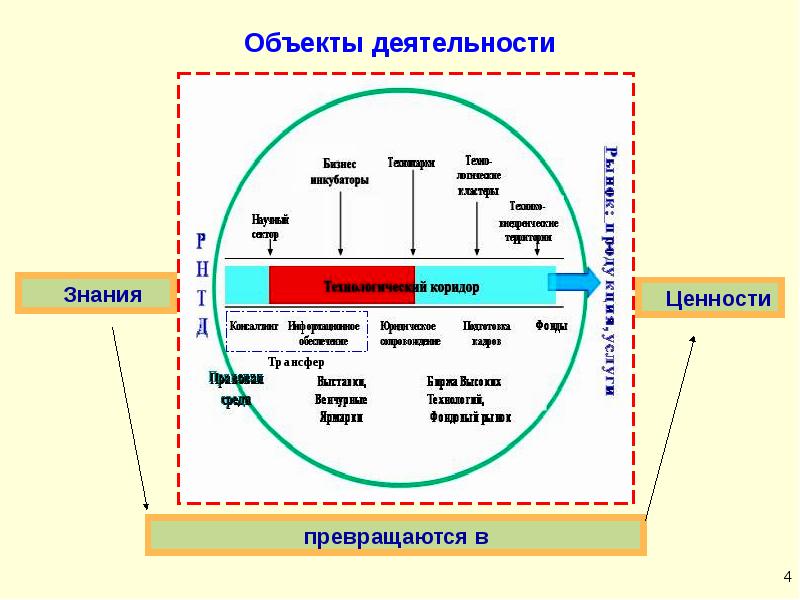 Объект деятельности