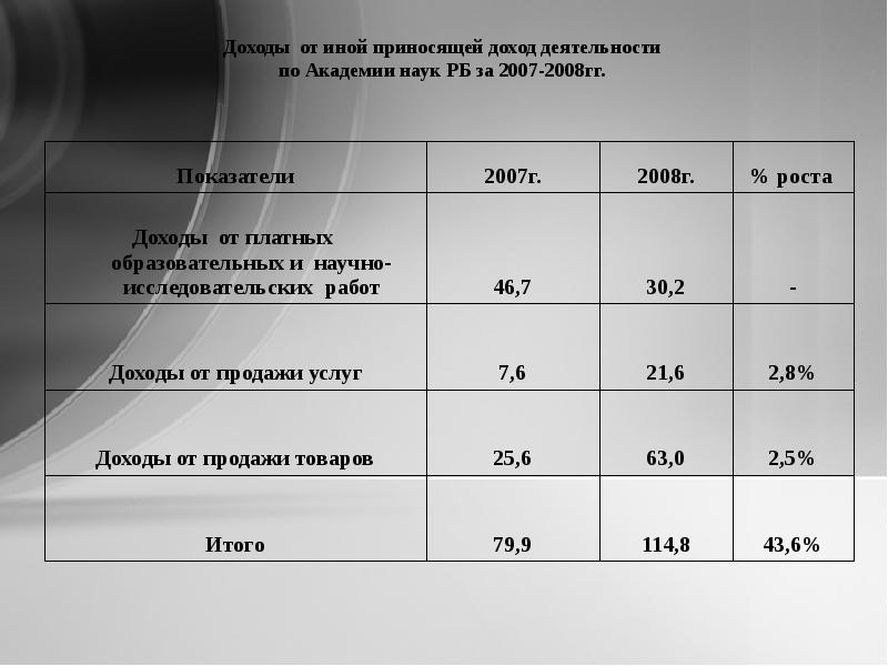 Прибыль от приносящей доход деятельности