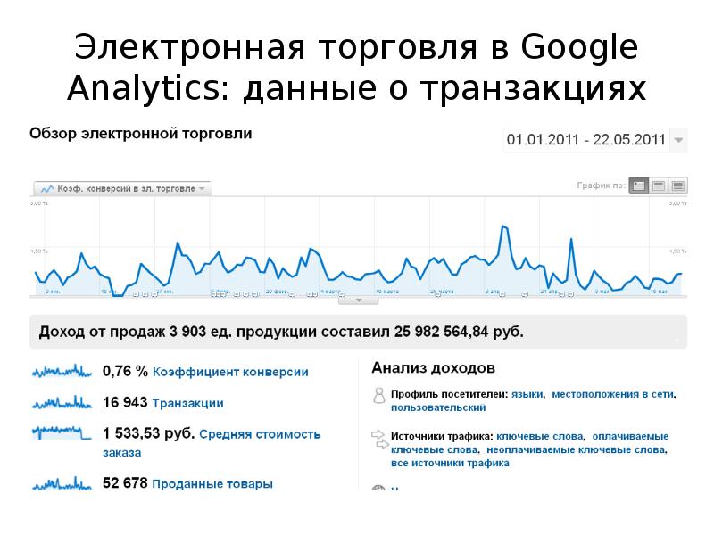 Аналитика данных. Коэффициент конверсии в транзакцию. Презентация Аналитика данных.