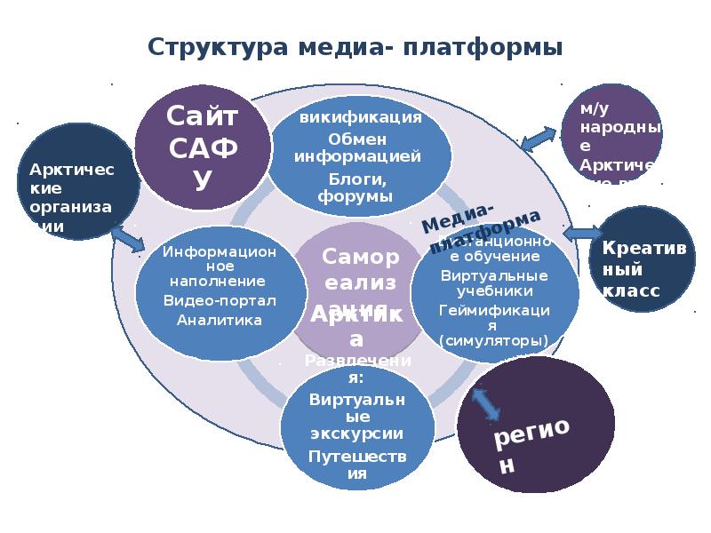 Медиа структуру