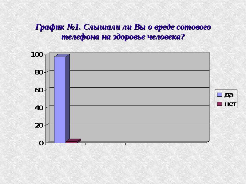 Здоровье расписание. Статистика вреда телефонов. Влияние сотовой связи на организм человека диаграмма. Диаграмма влияние мобильного телефона на организм человека. Диаграмма влияния сотового телефона.