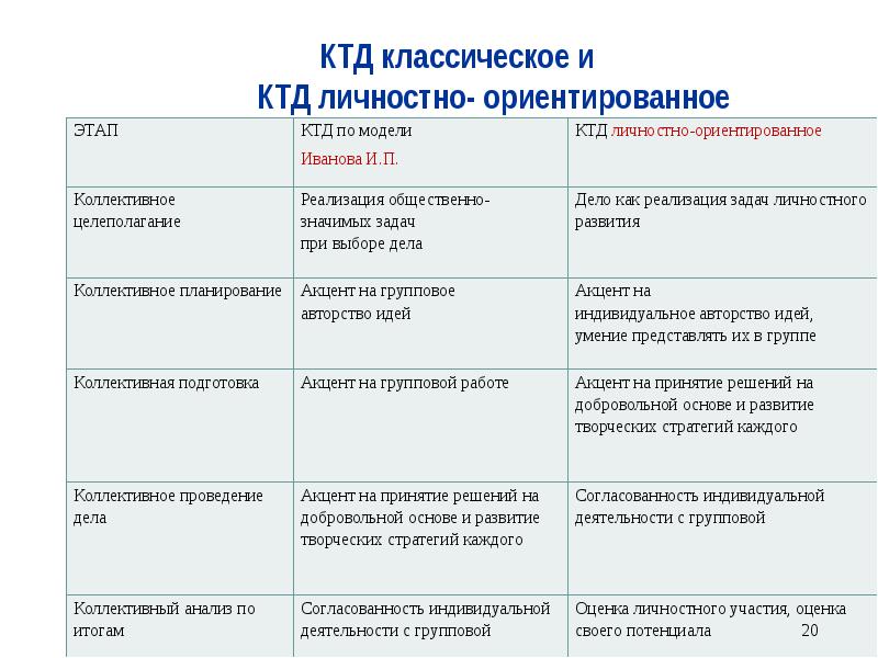 Характеристики коллективной творческой деятельности. Коллективный анализ КТД. Этапы КТД по Иванову. КТД таблица. Этапы коллективного творческого дела.