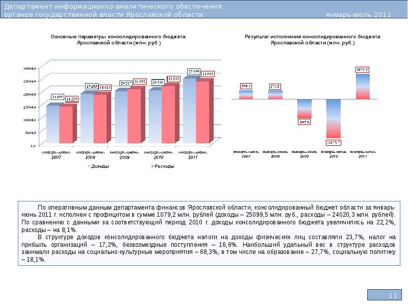 Область консолидации. Структура расходов на социально-культурные мероприятия. Доходы бюджета увеличились. По данным департамента.