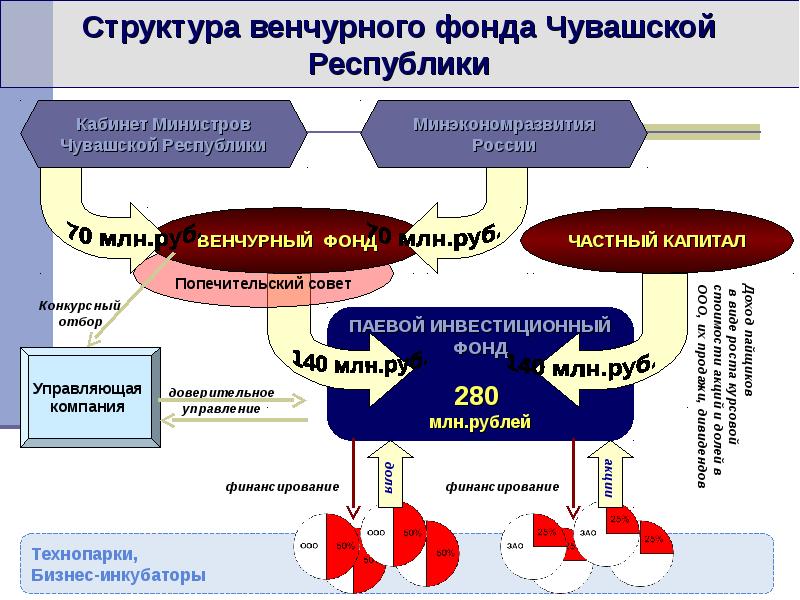 Схема вложения венчурного капитала