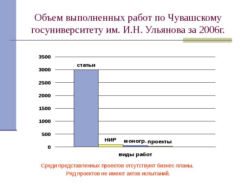 Объем выполненных работ. Инвестиции в Чувашии. Объем выполненных изделий.