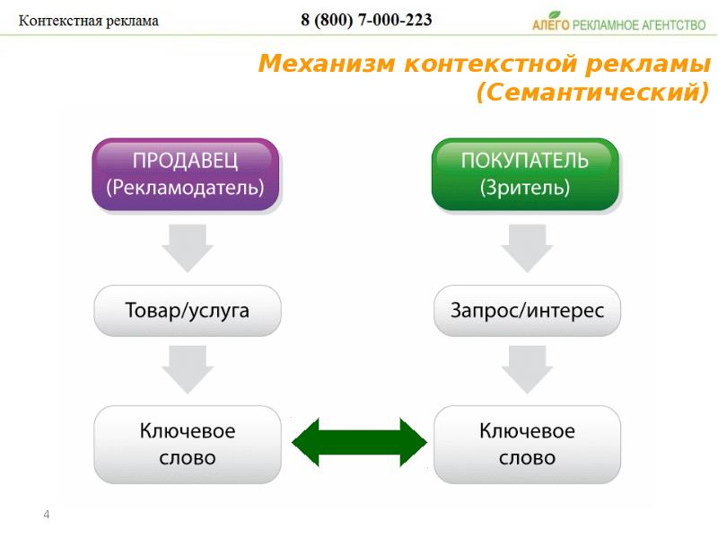 Контекстная реклама презентация