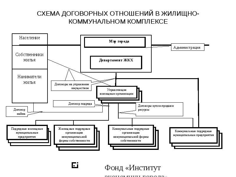 Виды жилищных отношений схема