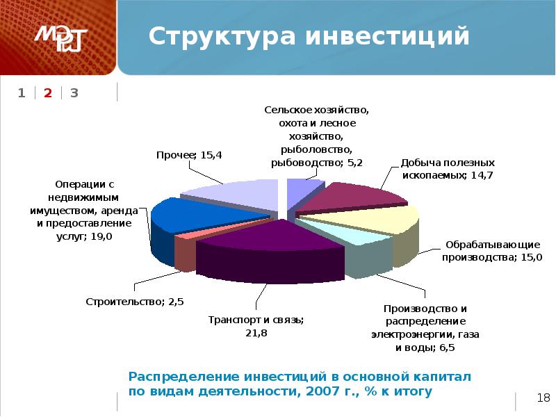 В состав инвесторов входят. Структура инвестиций. Структура инвестиционных вложений. Современная структура инвестиций. Структура инвестиций по отраслям.