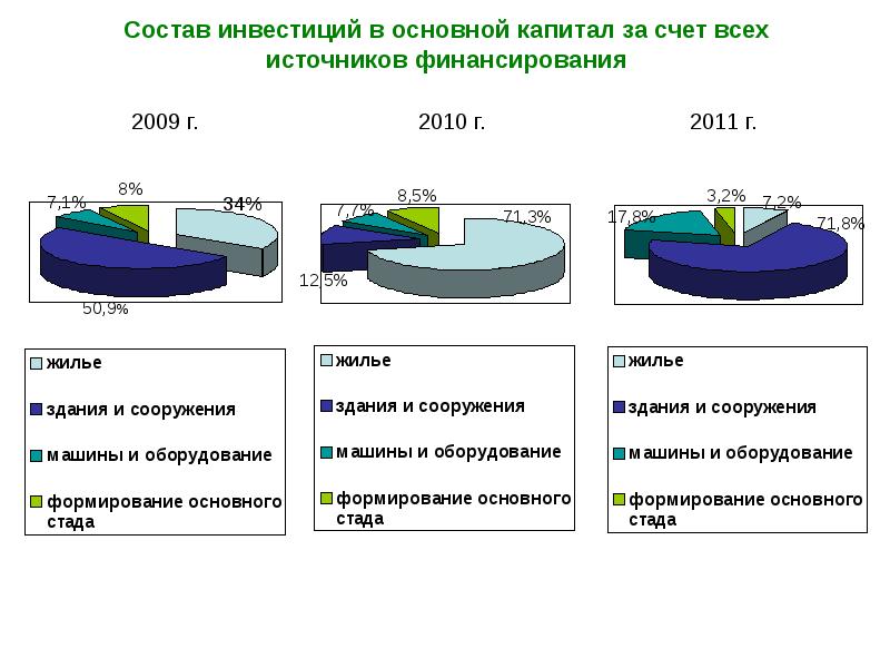 Состав инвесторов