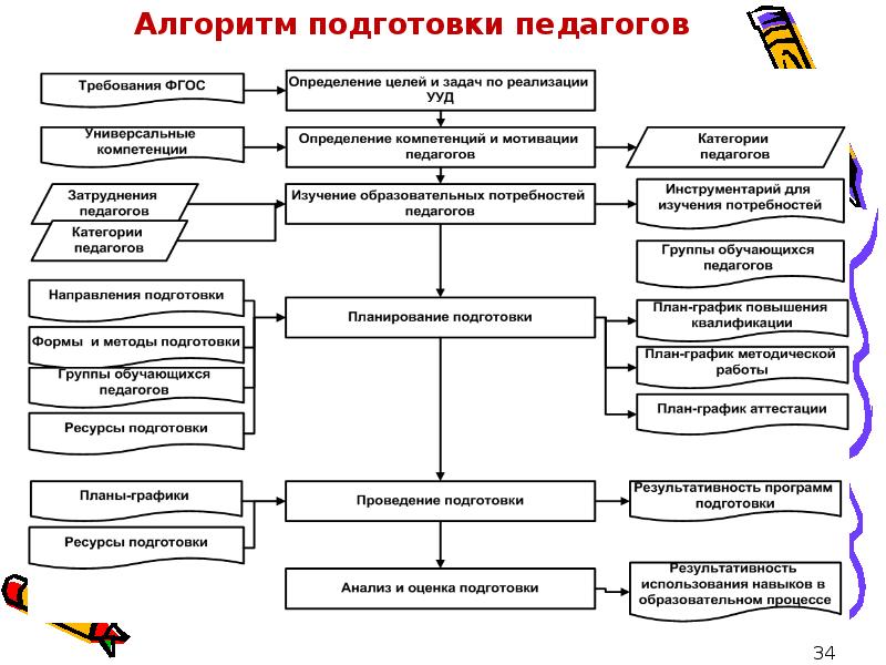 Этапы алгоритма обучения