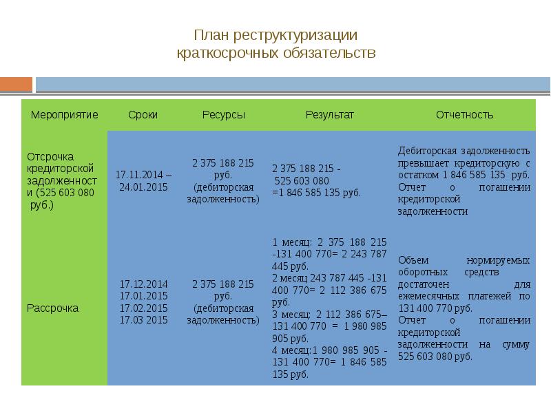 Сроки планирования