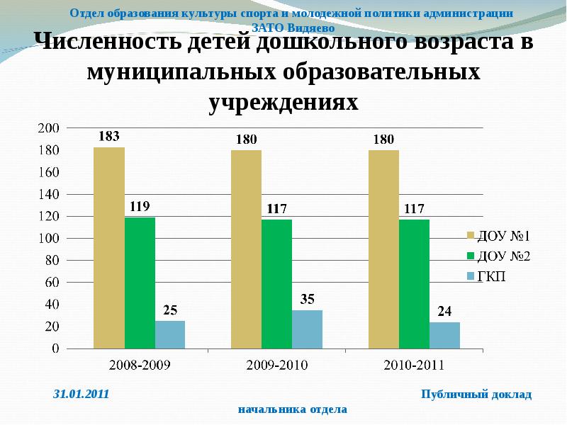 Муниципальный возраст. Количество детей дошкольного возраста в России. Динамика дошкольного образования. Численность частных дошкольных организаций в последние годы. Статистика образования и культуры.