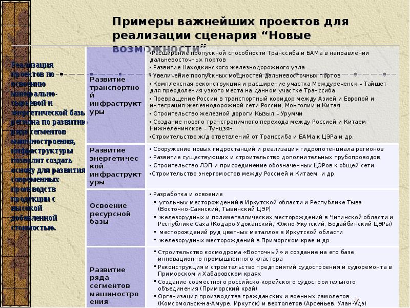 Развитие дальнего востока в первой половине 21 века проект по географии 9 класс таблица