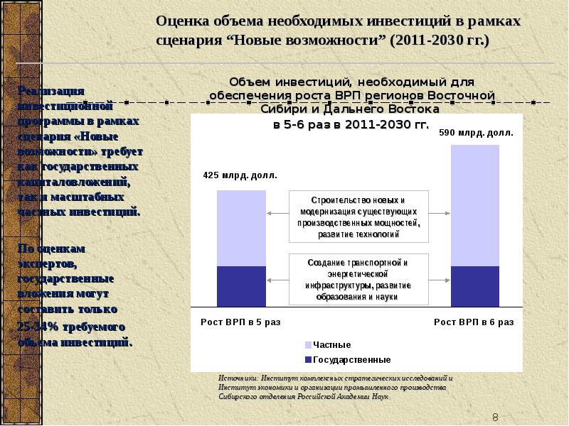 Оценить объем. Рост ВРП дальнего Востока. ВРП дальнего Востока 2020. Динамика экономики регионов Сибири и дальнего Востока. ВРП дальнего Востока в 2009 г.