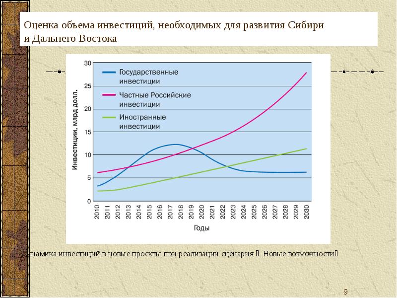 Оценить объем. Оценка объема инвестиций. Экономика Сибири и дальнего Востока. Показатели объема инвестиций. Перспективы развития Сибири и дальнего Востока.