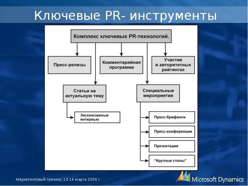 Инструменты пиар