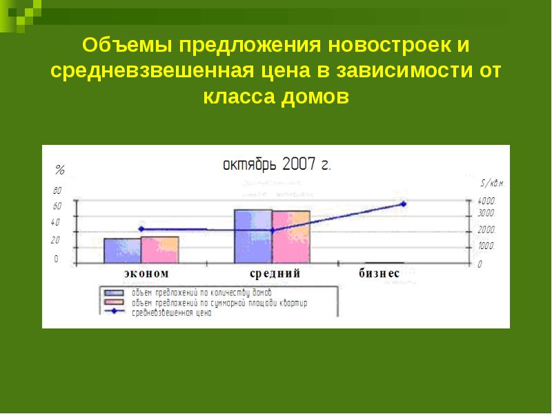 Предлагаемый объем. Объем предложения. Тема для дипломной работы по рынку недвижимости. Средневзвешенная дистрибуция. От чего зависит класс дома.