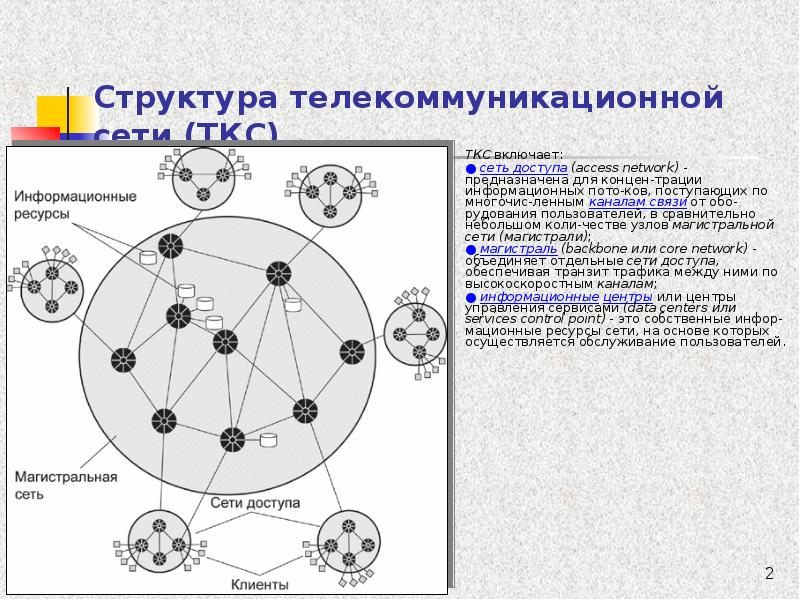 Информационно телекоммуникационной сети интернет. Компьютерные телекоммуникации структура. Структура телекоммуникационных систем. Состав телекоммуникационной сети. Телекоммуникационная сеть состоит из.