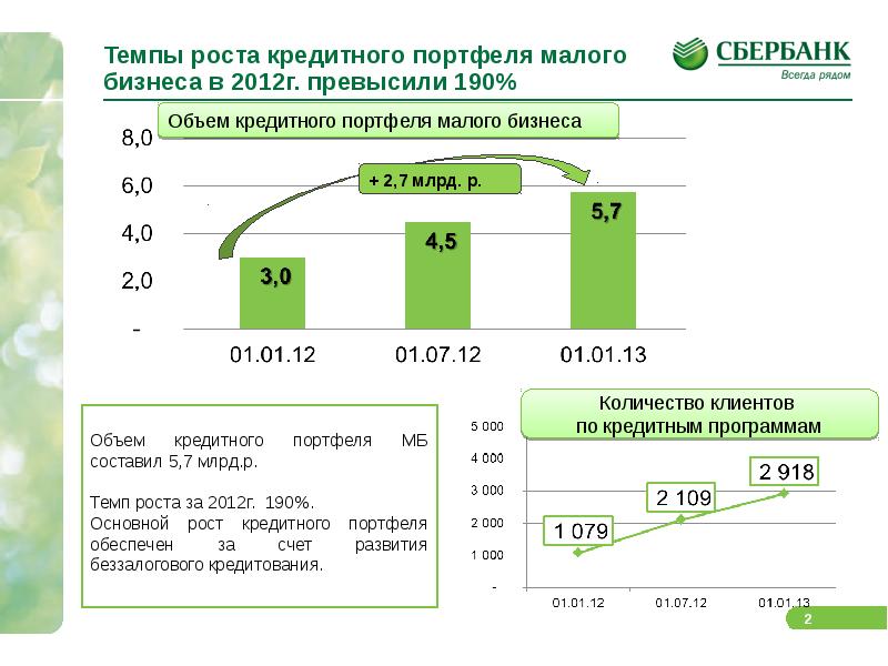 3 х банковских дней. Сбербанк кредитование малого бизнеса. Программы кредитования малого бизнеса. Анализ кредитования малого и среднего бизнеса. Анализ портфеля кредитования малого и среднего бизнеса в Сбербанке.