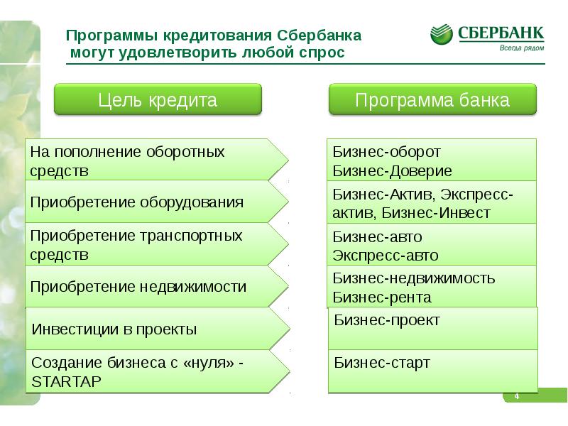 Какие банки сбербанка. Цель кредита. Цели кредитования для банка. Программа кредитования Сбербанка. Цели потребительского кредита.