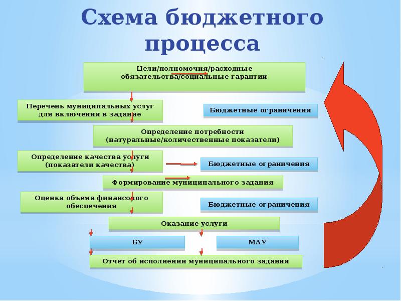 Схема бюджетного процесса рф по стадиям