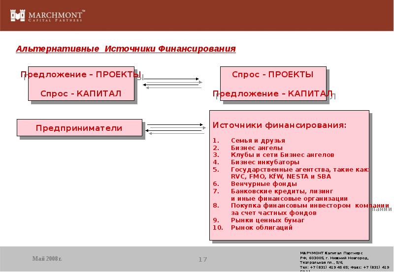 Источники финансирования бизнес проекта