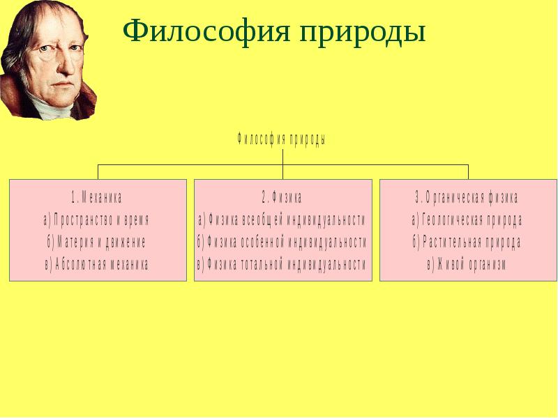 Философские природы. Философия природы Гегеля. Философия природы философы. Философия природы по Гегелю. Философия природы кратко.