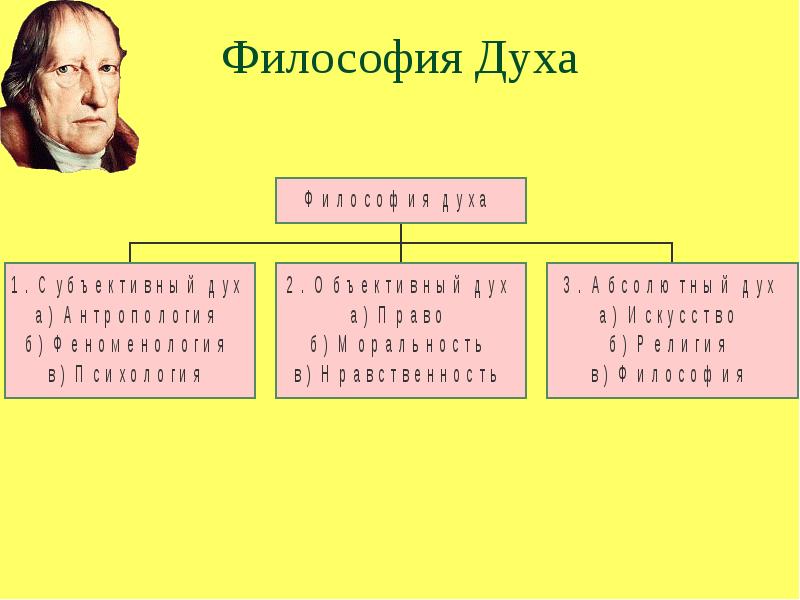 Взгляд гегеля. Георг Гегель "философия духа". Абсолютный дух Гегеля. Философия духа Гегеля кратко. Стадии развития духа в философии Гегеля.