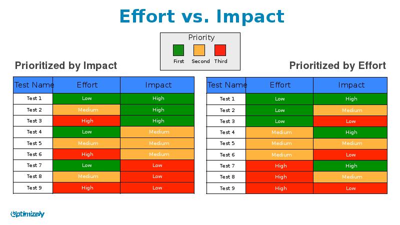 Dating name test. Приоритеты тестирования Low. Effort Test. Priority of Test Case High Medium. Какой должен быть SD priority.