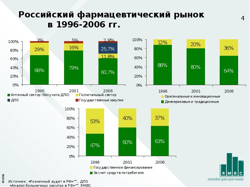 Рынок аптечных товаров